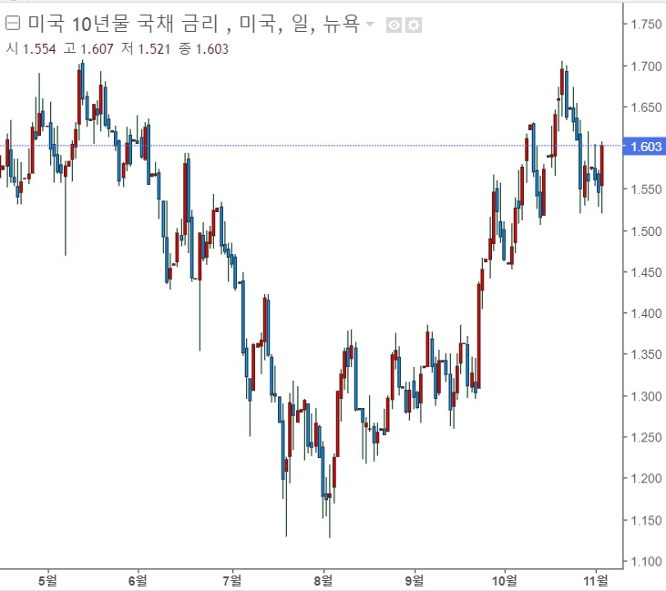 &lt;뉴욕 증시&gt; FOMC, 테이퍼링 속도 조절 멘트에 안도