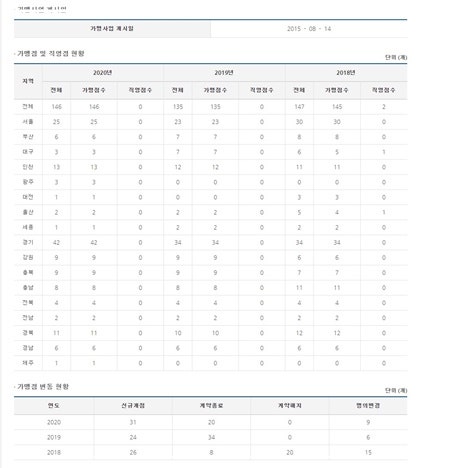 디저트39 창업 비용과 정보공개서를 통해 보는 가맹점 매출 : 네이버 블로그 디저트39 창업 비용과 정보공개서를 통해 보는 가맹점 매출 : 네이버 블로그
