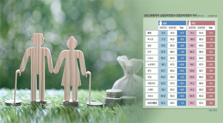“국민연금 64세까지 내고 65세에 받자”… 납부·수급시기 조정 논의 점화 “국민연금 64세까지 내고 65세에 받자”… 납부·수급시기 조정 논의 점화
