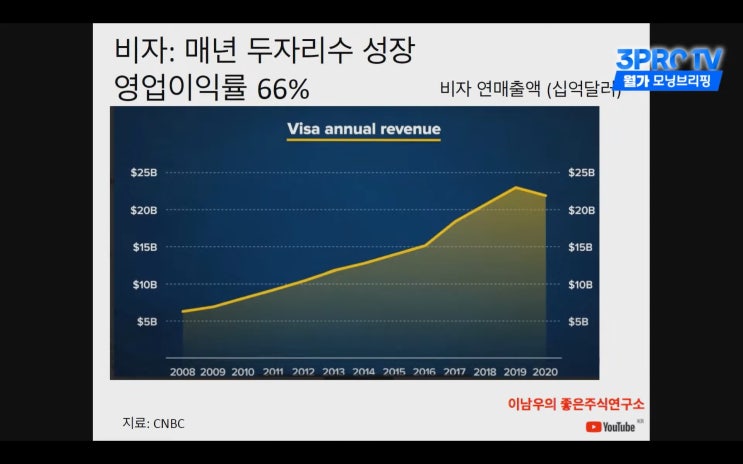 (미국주식) 금융️핀테크️, 비자(V), 씨티(C) 주목하라 (이남우 교수)