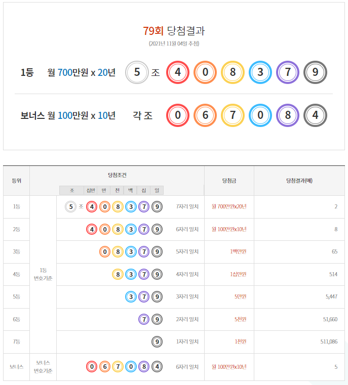  연금복권 79회 모두가 행복해지는 복권 당첨안내/실수령금액/연금복권 수령 절차 안내