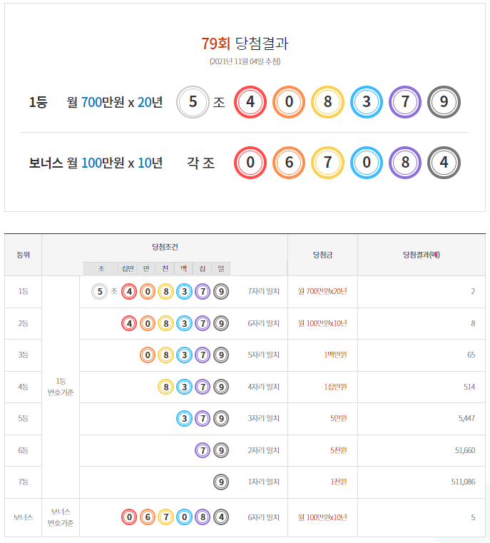 연금복권 79회 모두가 행복해지는 복권 당첨안내/실수령금액/연금복권 수령 절차 안내