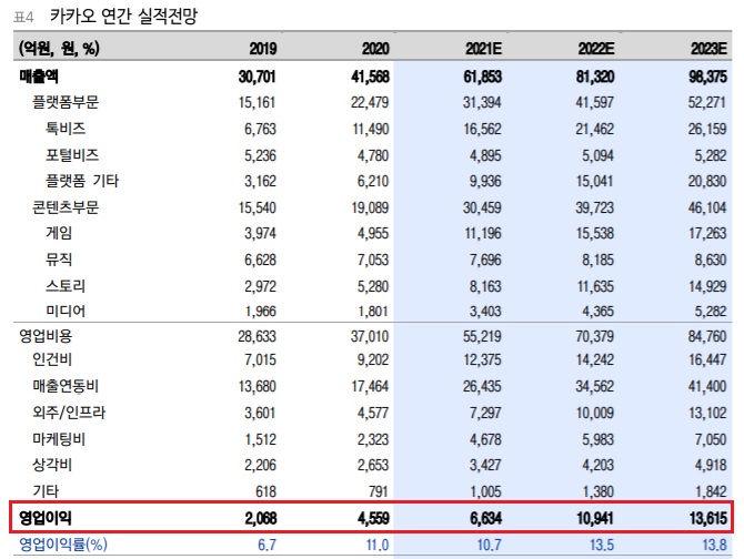 카카오 - 배보다 배꼽, 두나무 지분법 이익 급증 예상