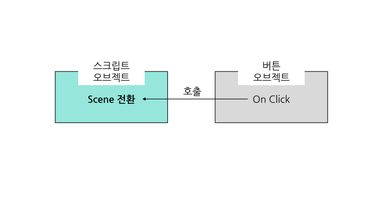 [유니티 - 카드게임] 7. Scene 전환