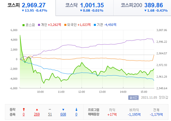 21.11.05 국내 증시 - 대선은 마피아 게임