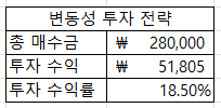  [파이썬] 변형된 변동성 돌파 전략 수익률,,;; (ft. 코인 자동매매 프로그램)