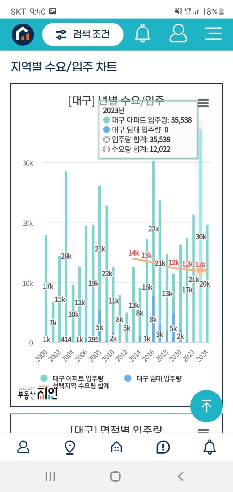  공급과잉이 기회다! (천안,아산)