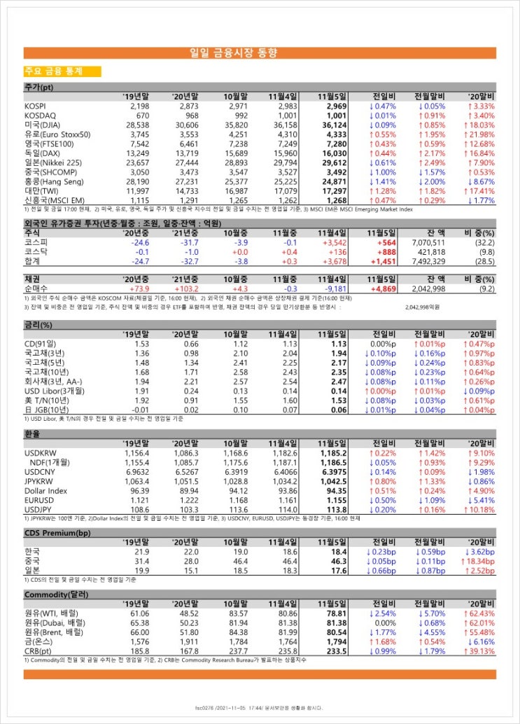  금융시장동향(21.11.5), 금융위원회