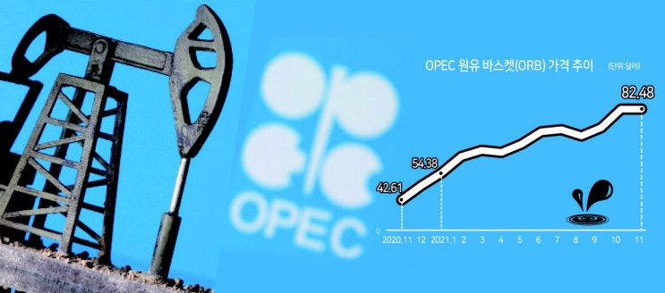  [211105 경제뉴스국제유가 원유] "공급 늘려라" 미국 압박에도 OPEC+, 기존 증산 방침 유지(종합)