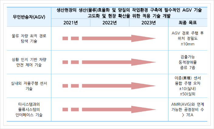  무인반송차(AGV), 스마트제조