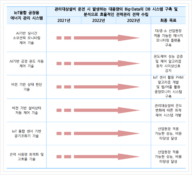  IoT융합 공장용 에너지 관리 시스템, 스마트제조