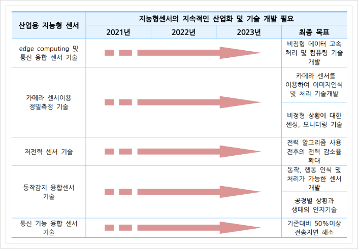  산업용 지능형 센서, 스마트제조