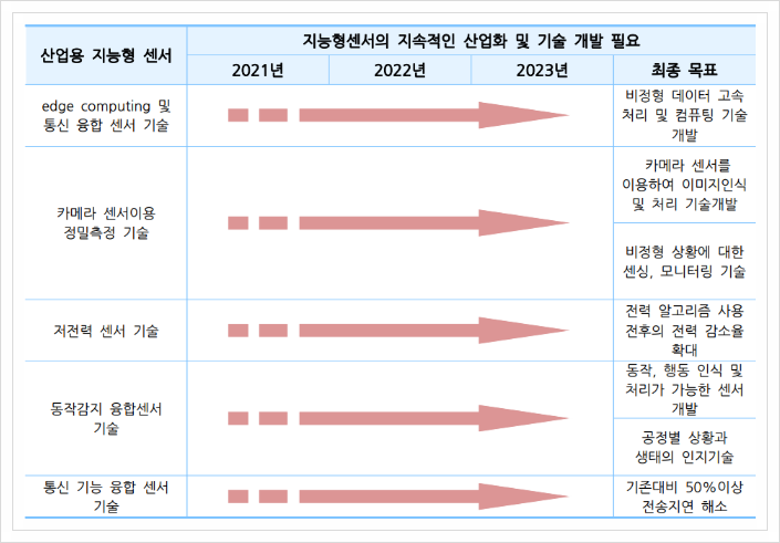 산업용 지능형 센서, 스마트제조