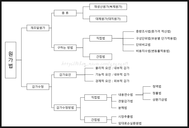 감정평가 3방식 원가법 총정리 : 재조달원가, 감가수정