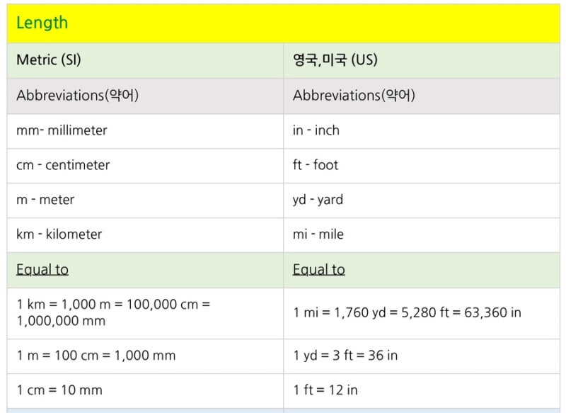 미터법(SI) 단위와 영국식 단위 환산법 : 네이버 블로그