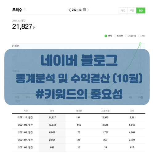 네이버 블로그 통계분석 및 수익결산_10월