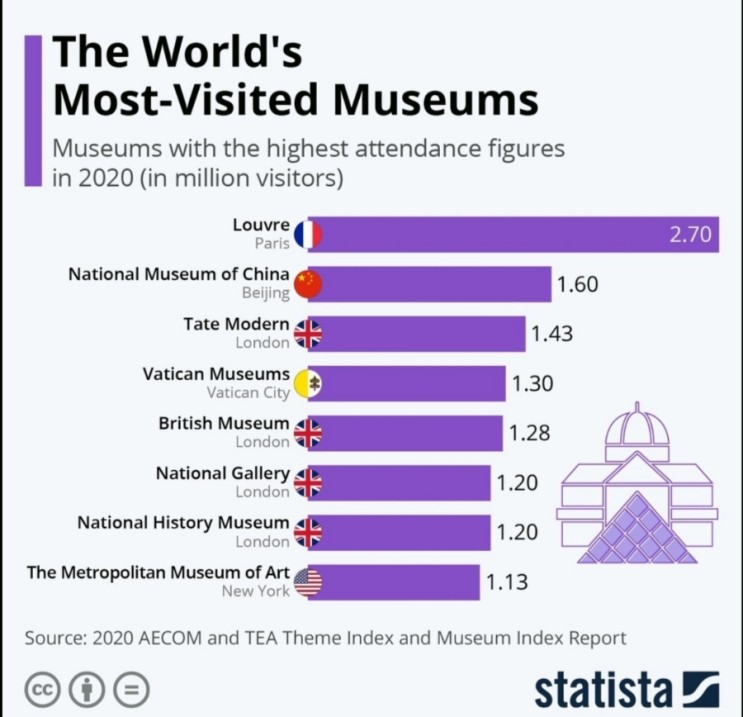 The World's Most visited Museums