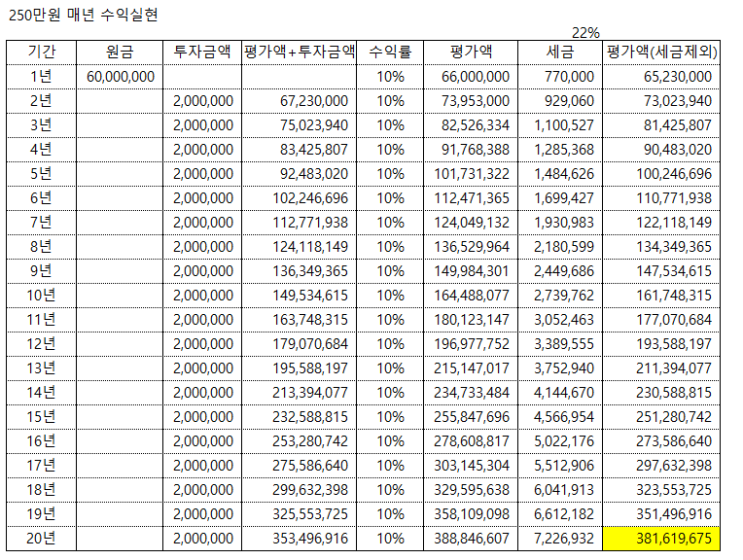 미국주식 양도소득세 250만원 매년 수익실현 하는게 맞나? 주식 복리효과 (배우자 증여 6억 한도) 미국주식 양도소득세 250만원 매년 수익실현 하는게 맞나? 주식 복리효과 (배우자 증여 6억 한도)