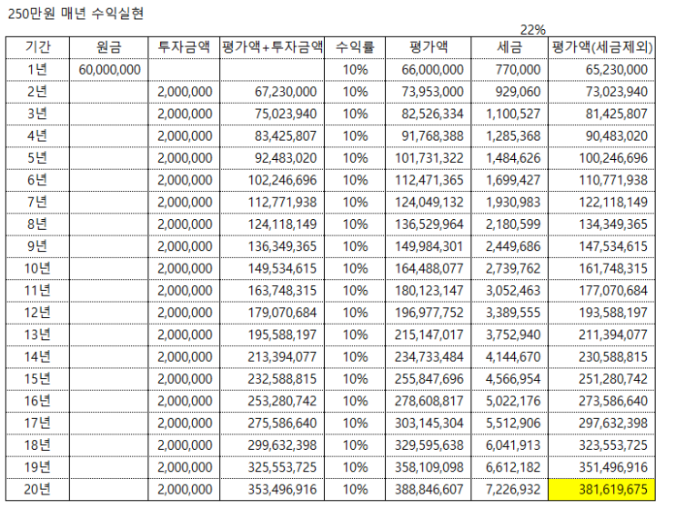 미국주식 양도소득세 250만원 매년 수익실현 하는게 맞나? 주식 복리효과 (배우자 증여 6억 한도)