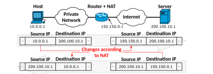 NAT (Network Address Translation) 네트워크 주소 변환