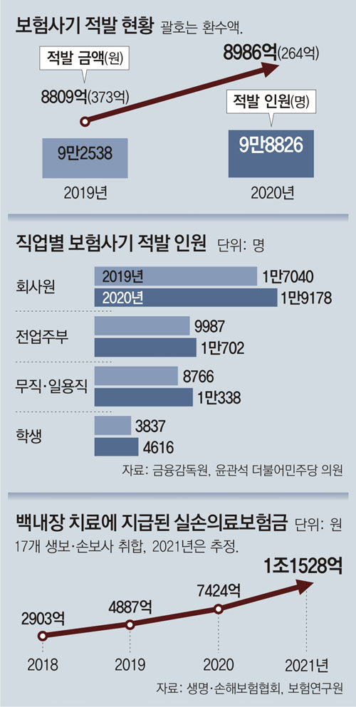 기막히게 교묘해진 보험사기 기막히게 교묘해진 보험사기