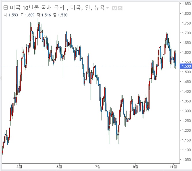 <뉴욕 증시> 안도랠리, 국채수익률 하락 <뉴욕 증시> 안도랠리, 국채수익률 하락