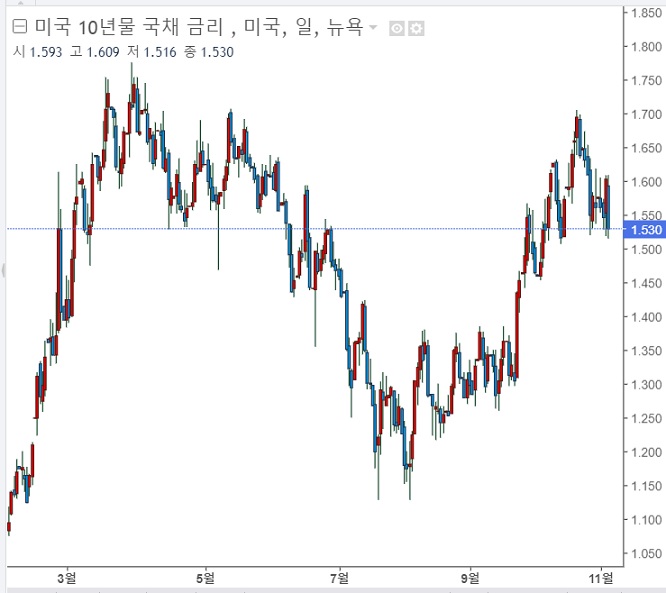 &lt;뉴욕 증시&gt; 안도랠리, 국채수익률 하락