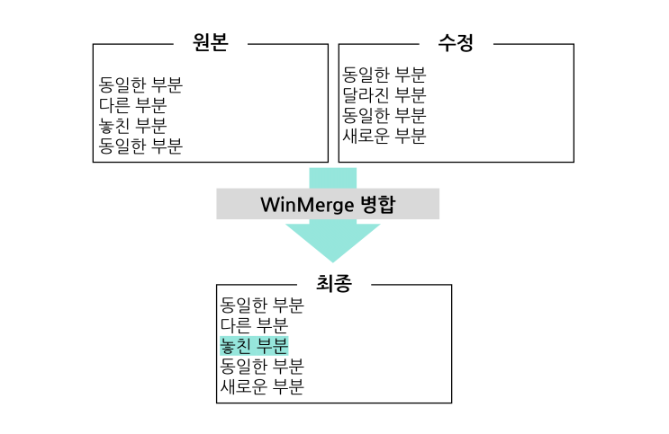 [WinMerge] 파일 병합