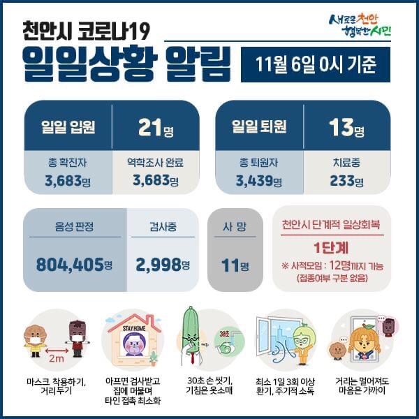 천안시 코로나19 확진자 21명 발생