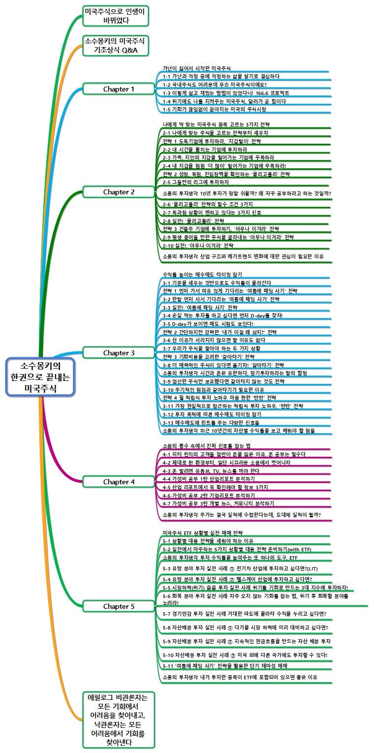 소수몽키의 한권으로 끝내는 미국 주식. Ch3 : 네이버 블로그