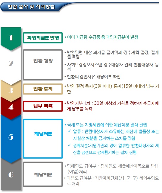 한부모가정 과오수급(반환명령)의 요건 및 대상