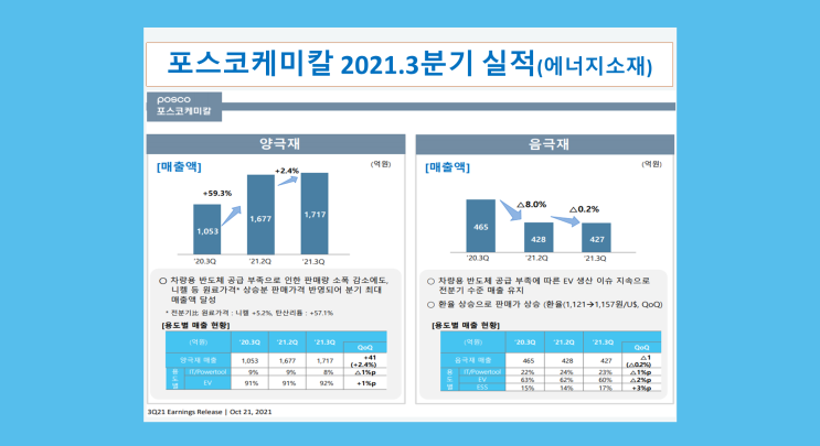  [포스코케미칼] 2021년 3분기 사상 최대 분기 매출(5,050억 원) 시현