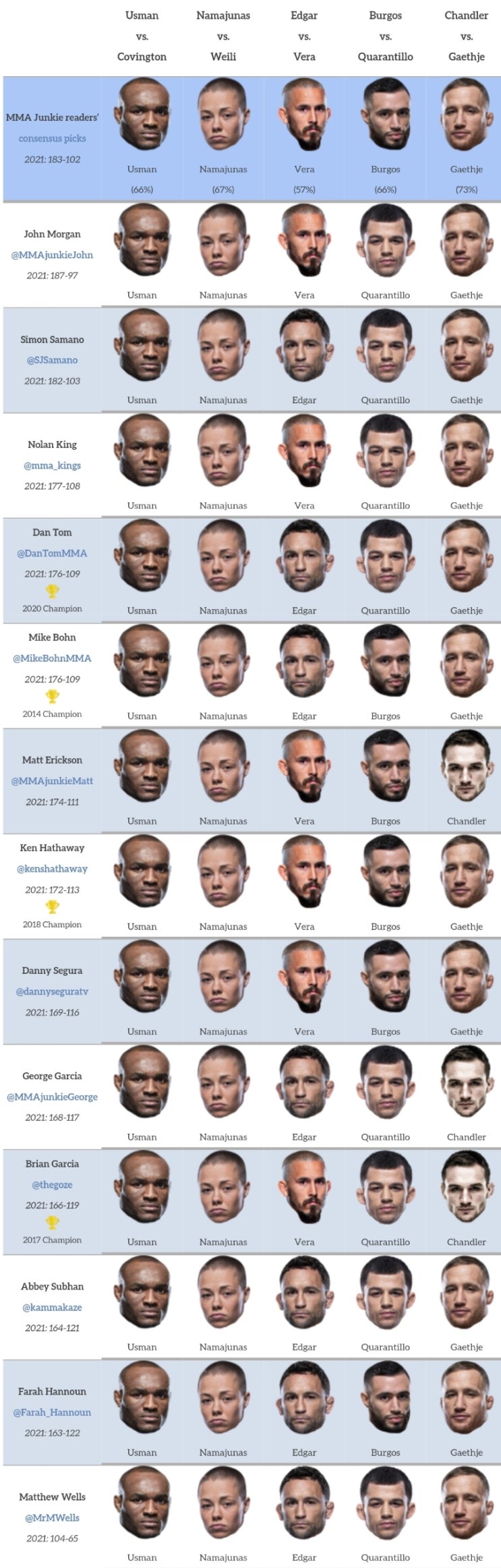 UFC 268: 우스만 vs 코빙턴 미디어 예상과 배당률 - 리벤지는 가능할까?