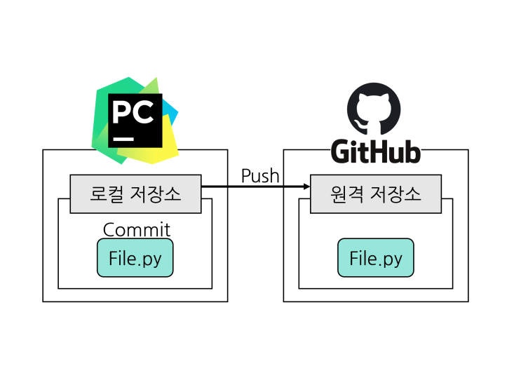 [파이참] GitHub Commit, Push