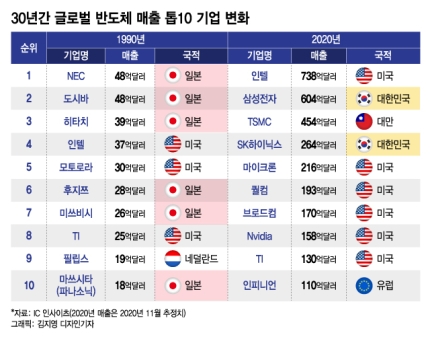 미국이 왜 한국 반도체를 압박하나? 미국이 왜 한국 반도체를 압박하나?