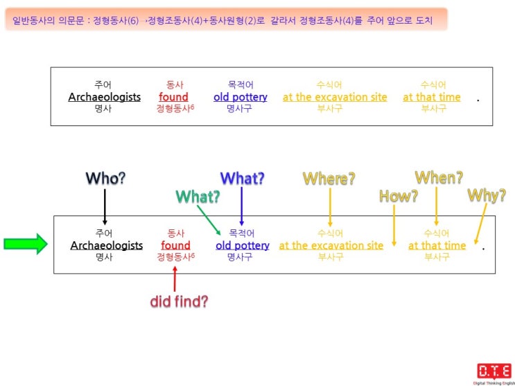 [동탄영어 DTE] 영작연습(224) - 정형조동사 do, does, did를 이용한 의문문 만들기(17) : did를 이용한 의문문 만들기(6)