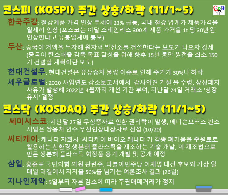  원전 관련주 주가 급등  & 코스피/코스닥 주간 상승/하락 탑20 (한국주강, 두산, 현대건설우, 세우글로벌, 쎄미시스코, 씨티케이, 삼일, 지나인제약, 11/1~5)