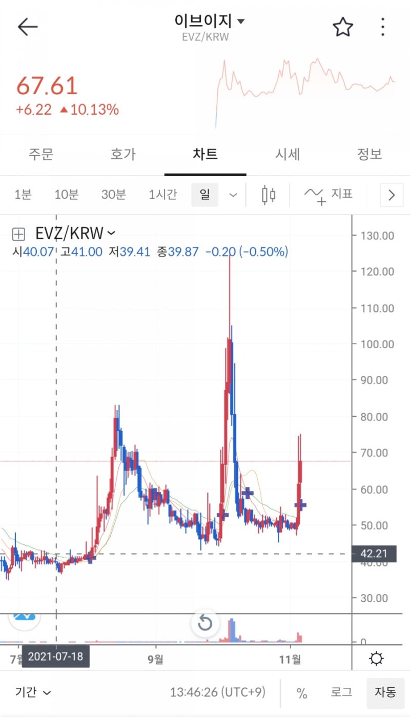 이브이지 코인 전망 EVZ 연말 시세 분석 : 네이버 블로그