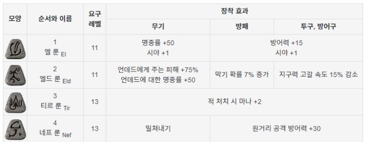  [디아2 레저렉션] 룬 장착효과 알아보기