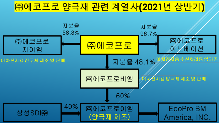  [에코프로] 이차전지 양극재 관련 기업 뉴스 모음(1) - 에코프로