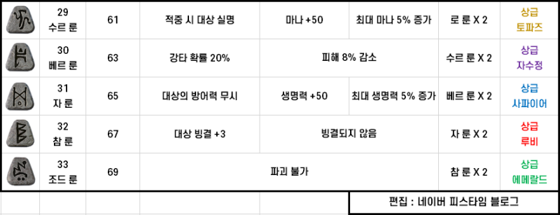 디아블로2 레저렉션룬 조합&디아2룬 순서와 종류 공략