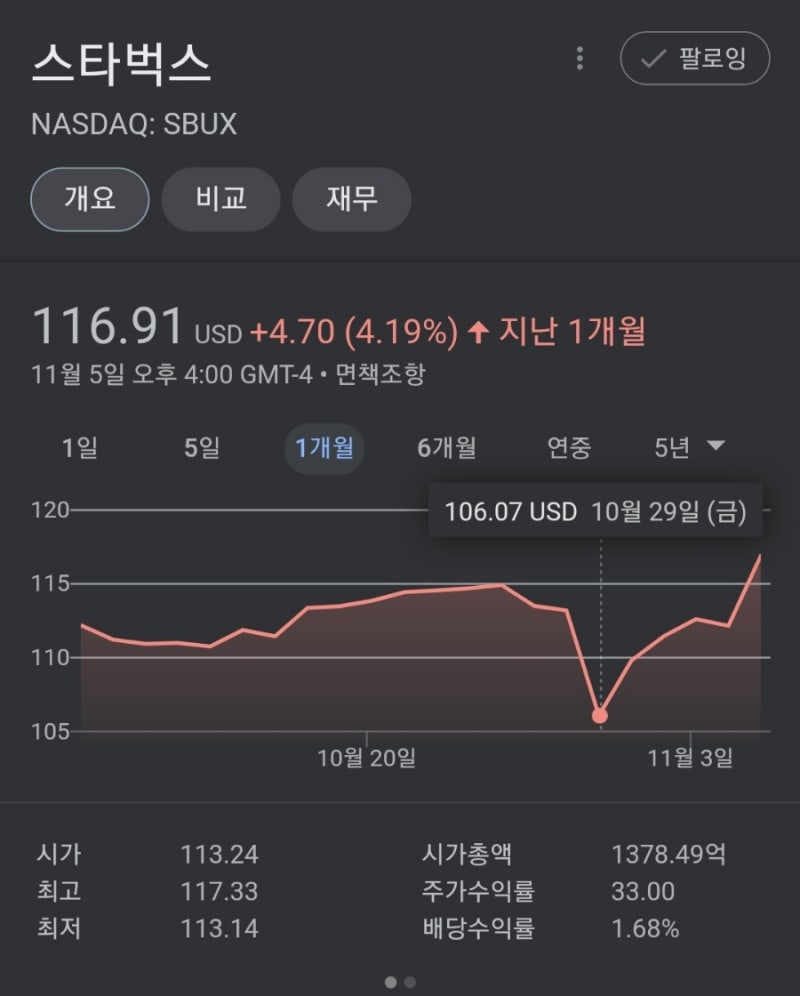역시 스타벅스! 매수기회였군화! : 네이버 블로그