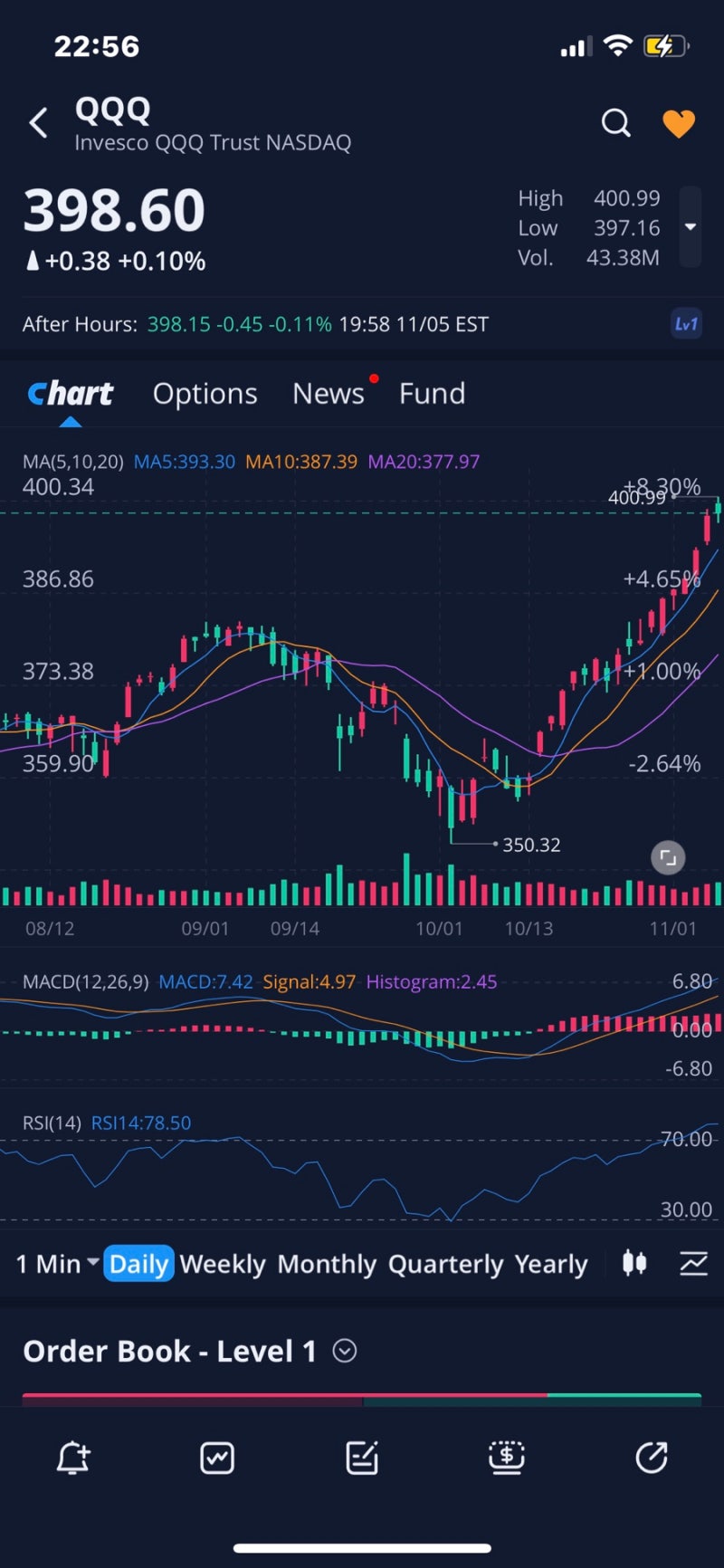 미국주식시간 서머타임 해제, 시간외거래시간, 미국ETF 나스닥 QQQ 주가 400달러 (비트코인 유가 시황 원달러환율 외국인 코스피)  : 네이버 블로그