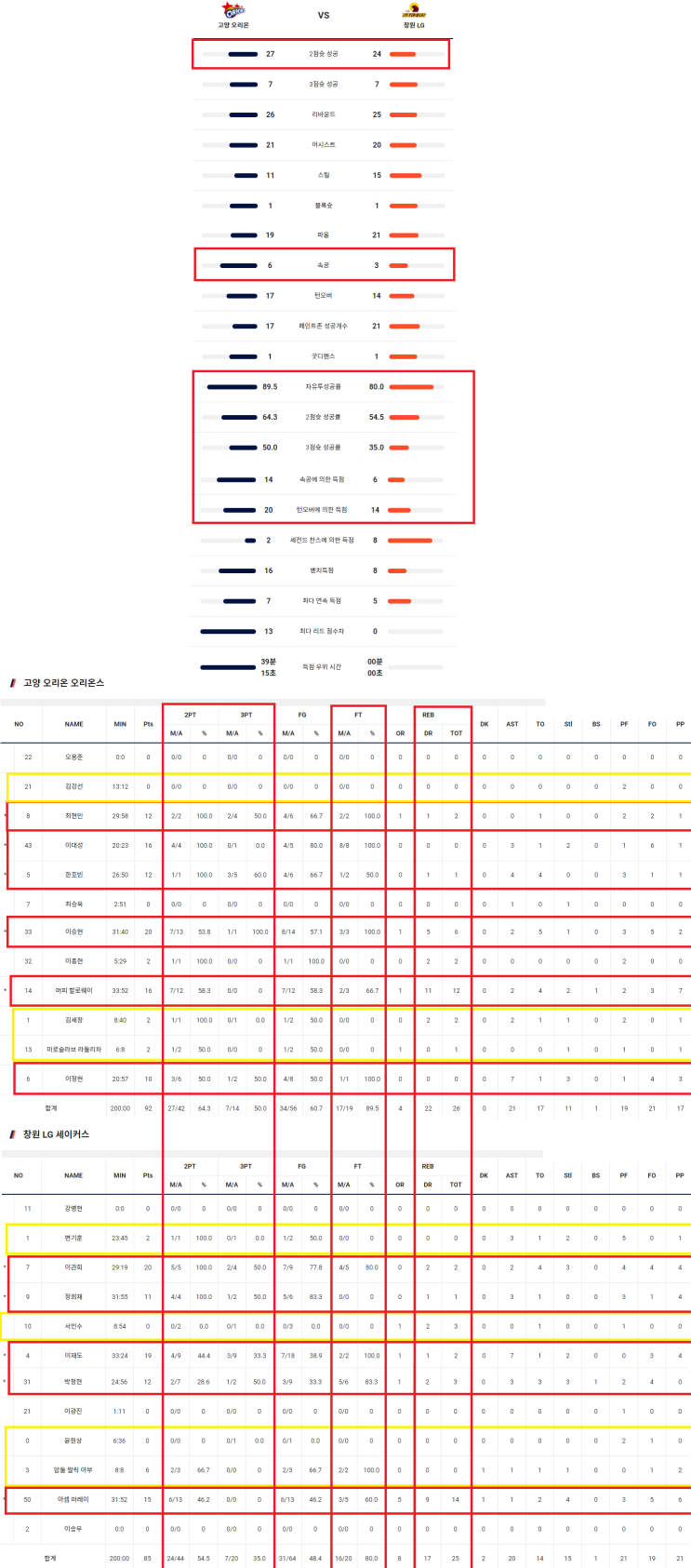 %,<b>3점슛</b> 7/14:7/20,자유투 17... 12득점,<b>최현민</b> 12득점... 