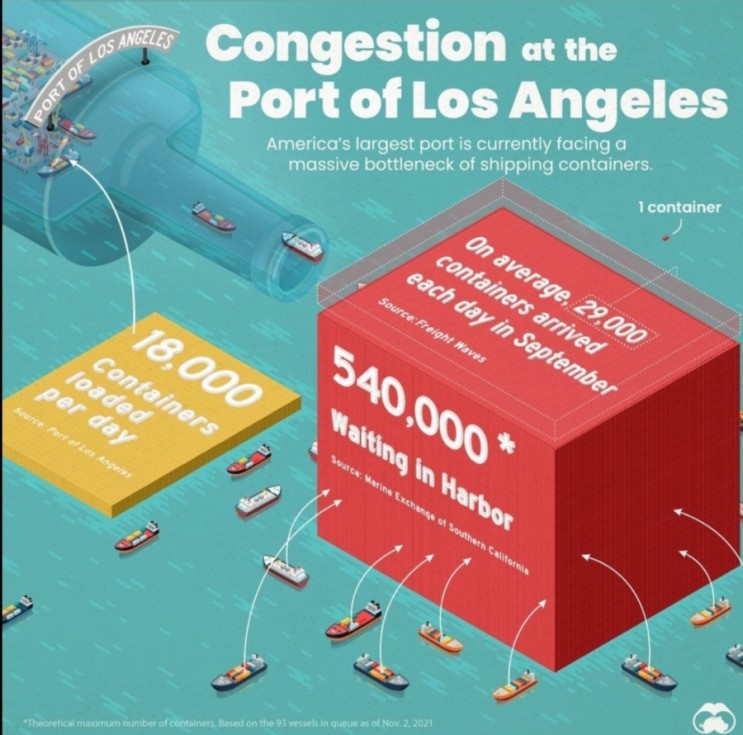 Congestion at the Port of Los Angeles
