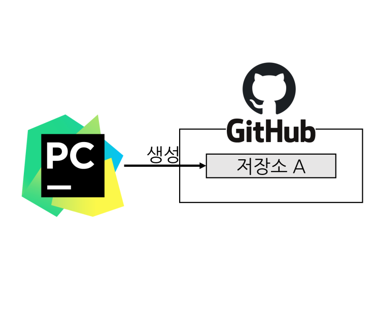 [파이참] GitHub 저장소 생성