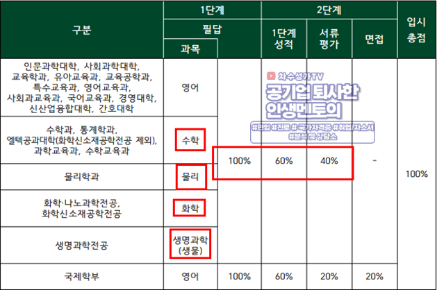 대한민국 여대 원탑, 이대 편입[이화여자대학교 편입 / 이화여대 편입]