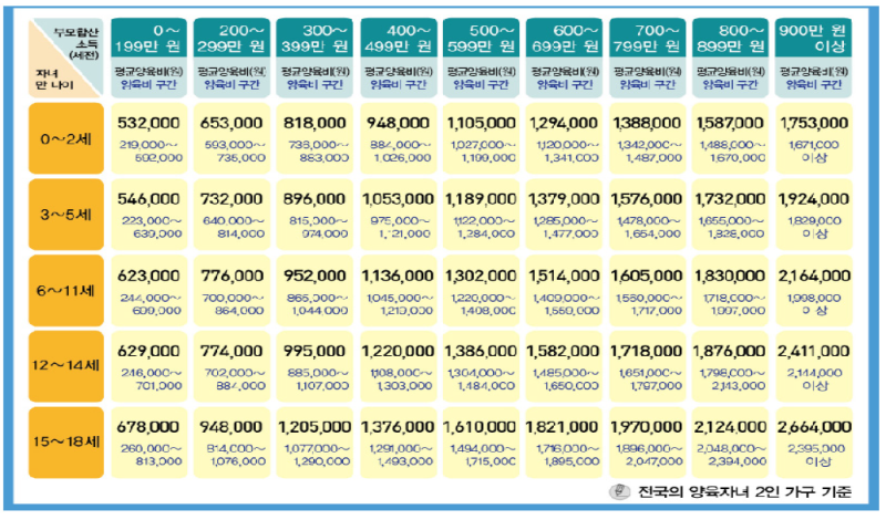 양육비 산정기준표