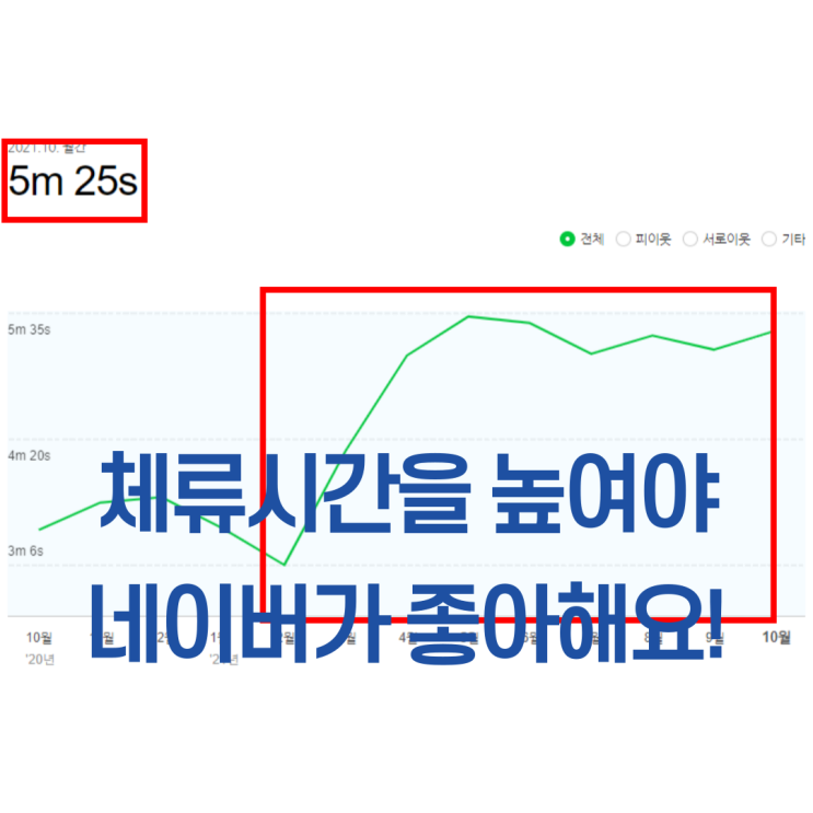  블로그 체류시간 = 상위노출의 비밀 공개!