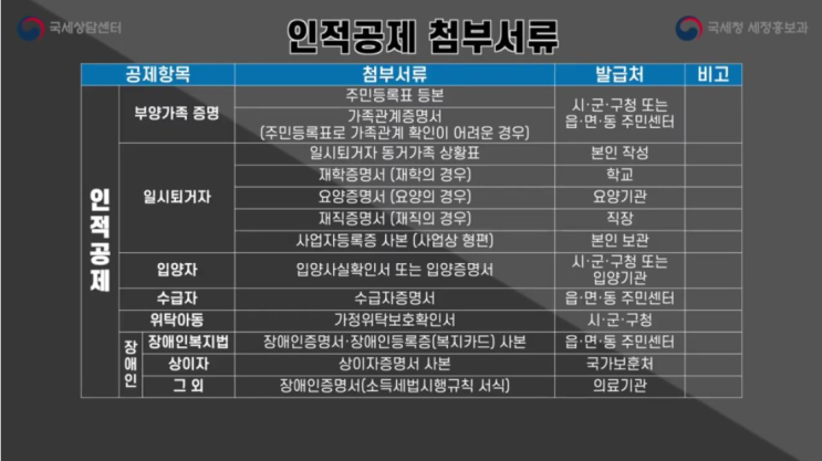  [연말정산] 국세청이 알아서 다 해주어도 꼭 내가 준비해야 하는 첨부서류!!!
